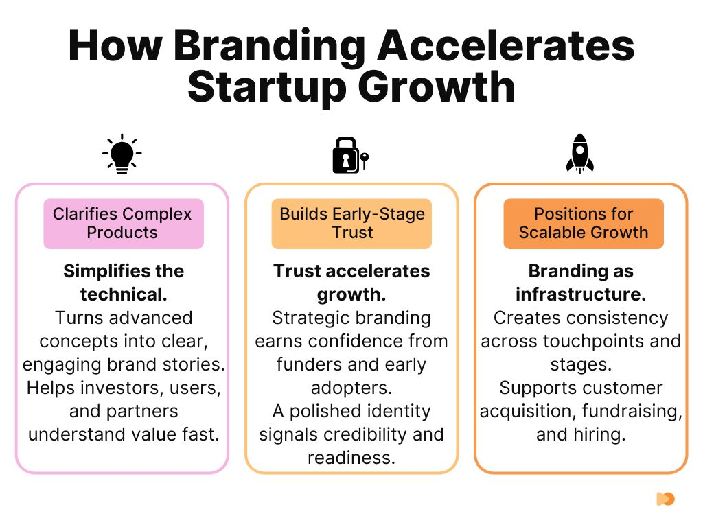 How Branding Accelerates Startup Growth