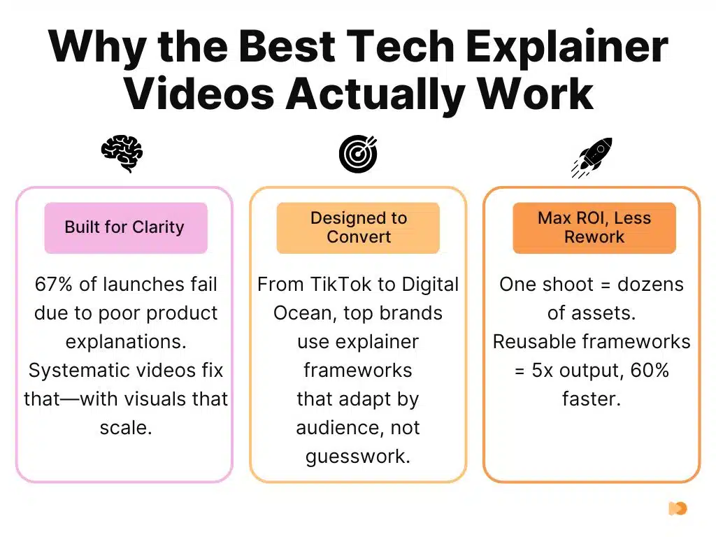 Infographics about Why the Best Tech Explainer Videos Actually Work