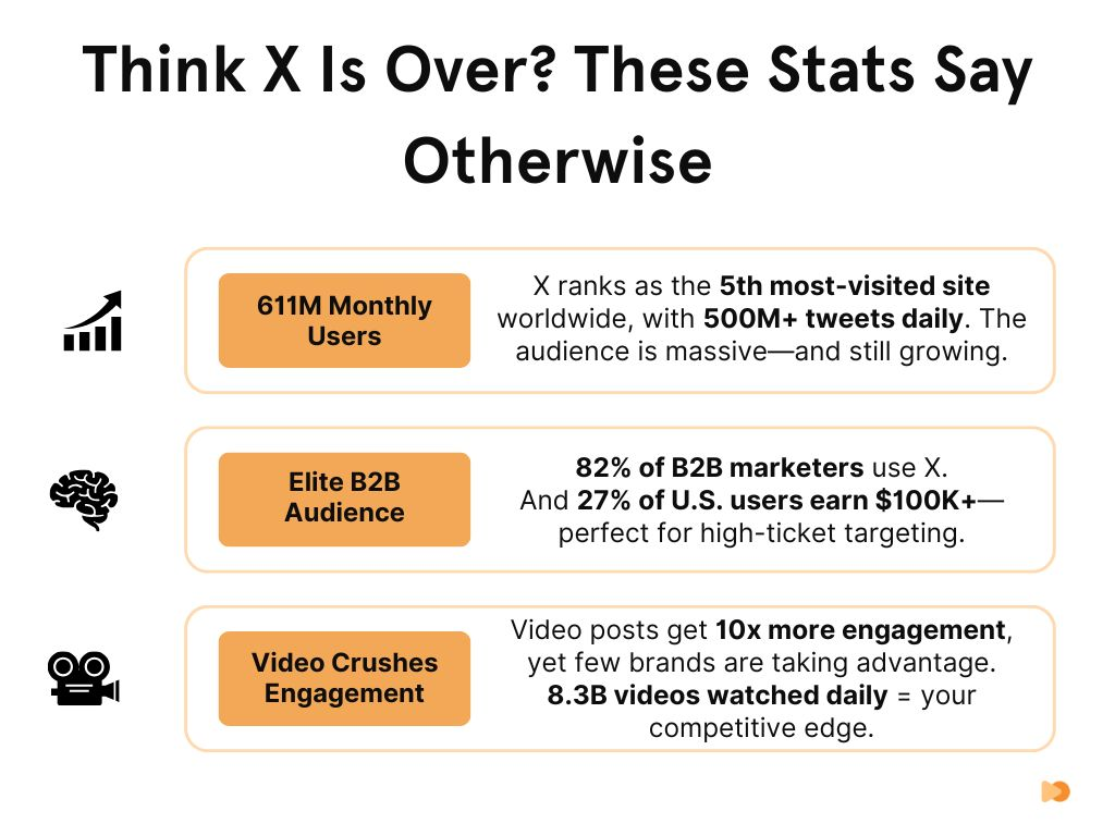 Think X Is Over These Stats Say Otherwise