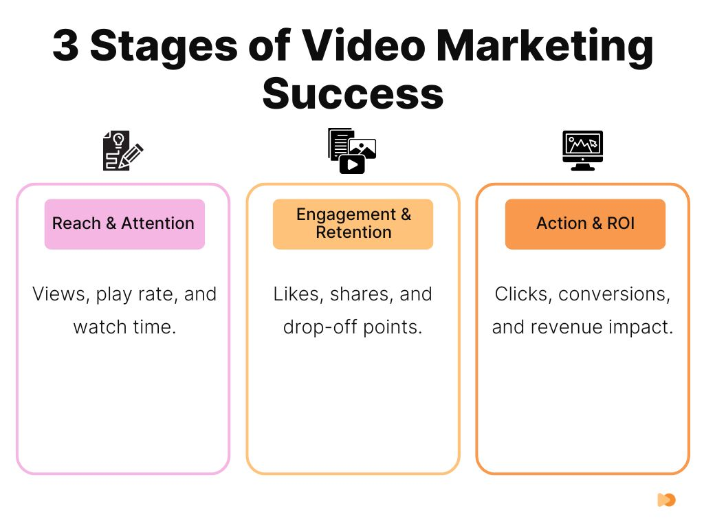3 Stages of Video Marketing Success