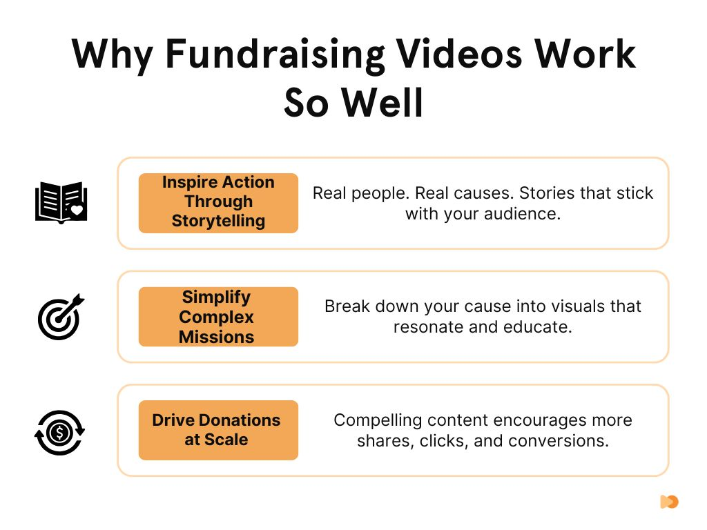 Why Fundraising Videos Work So Well