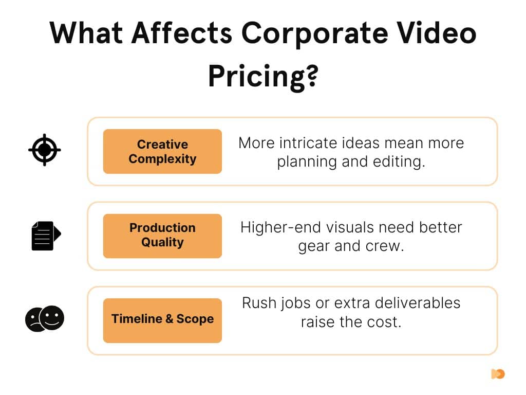 What Affects Corporate Video Pricing
