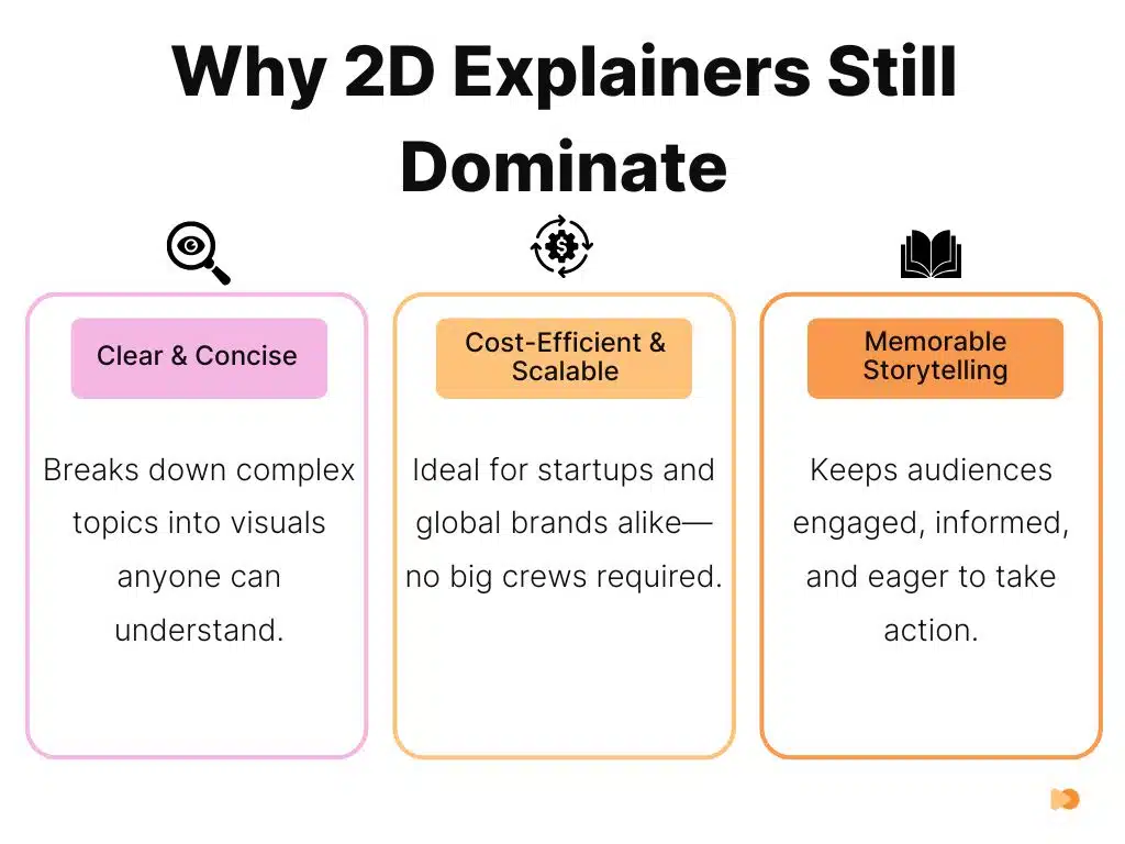 Why 2D Explainers Still Dominate