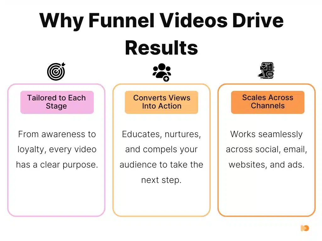 Why Funnel Videos Drive Results