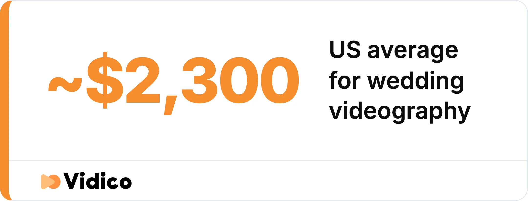 Wedding videography runs $1,500 to $5,000 for a standard package, with a US national average of about $2,300. 