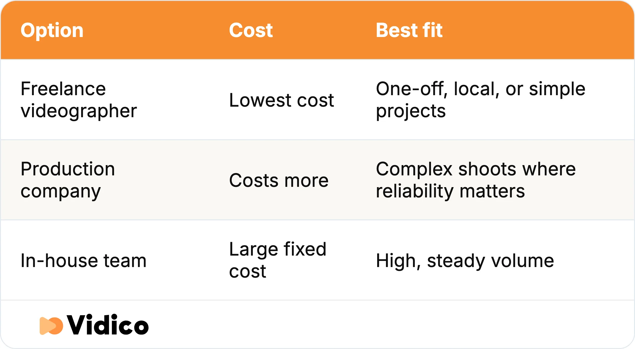 Who you hire changes the cost as much as what you shoot. In the US, an in-house camera operator earns a median of about $74,990 a year and an editor about $75,420, before $20,000 to $30,000 in gear. 