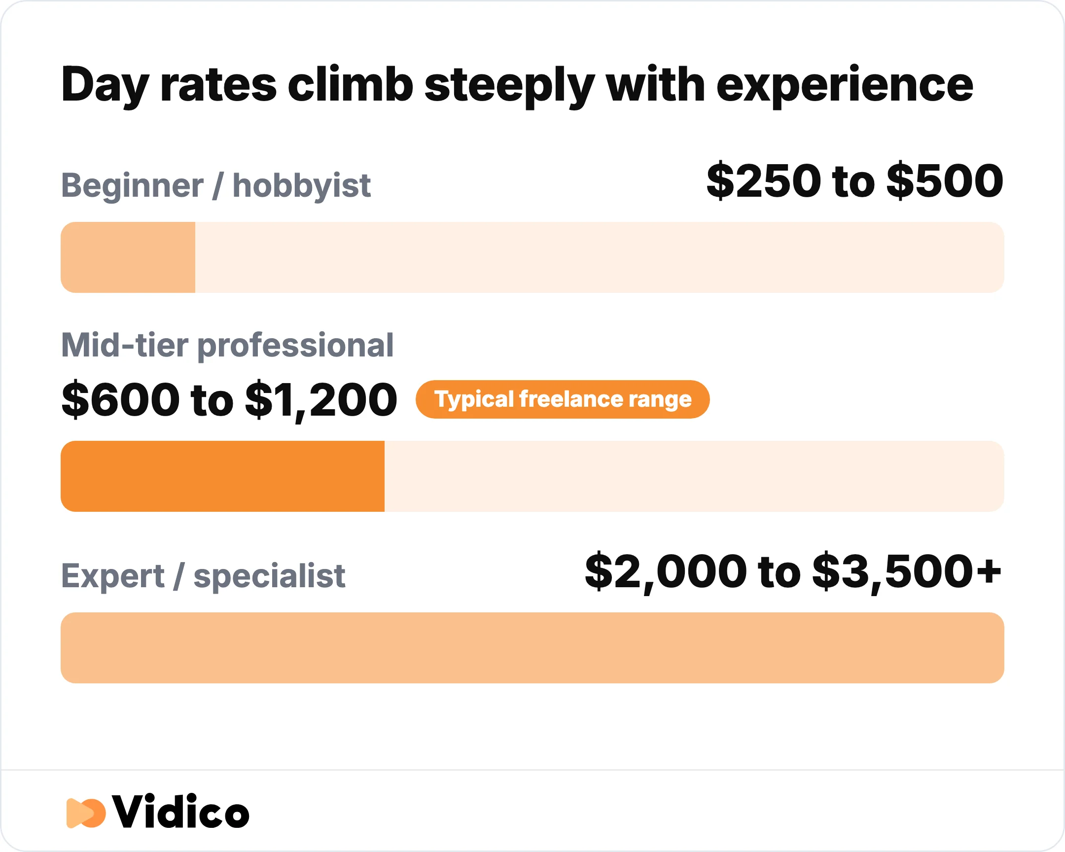 Day rates for 8 to 10 hours of filming climb from $250 to $500 for a beginner to $2,000 to $3,500+ for an expert. Bars show the top of each range. Figures reflect the US market.