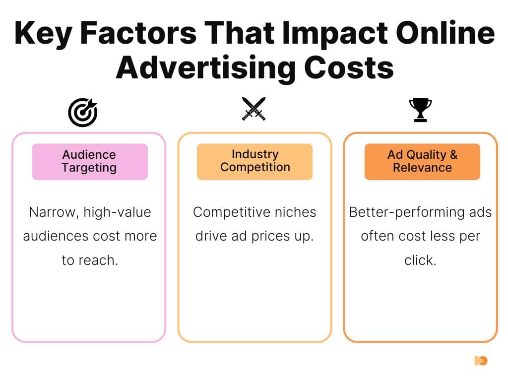 Key Factors That Impact Online Advertising Costs