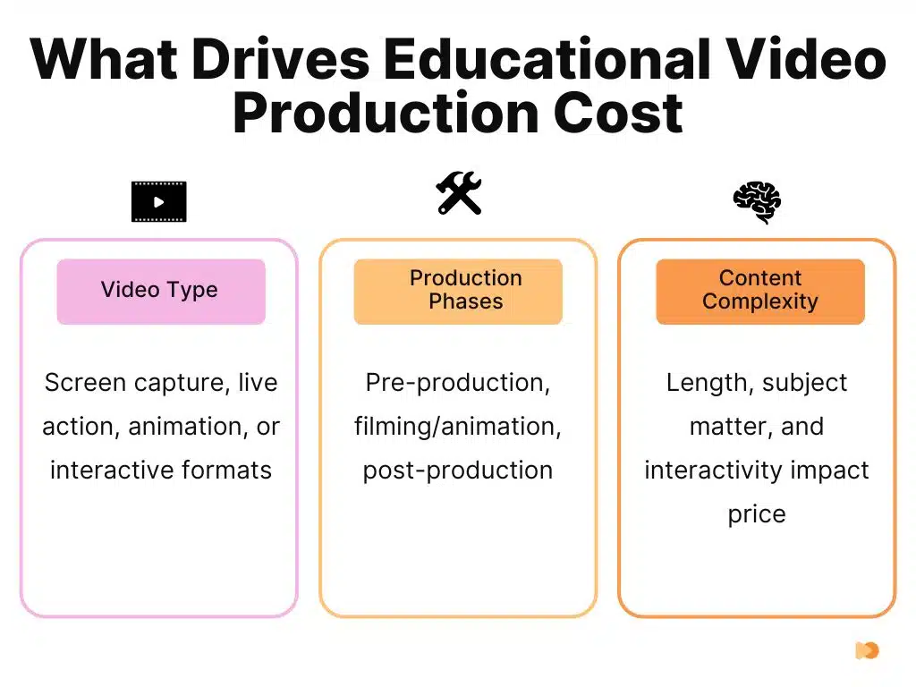 What Drives Educational Video Production Cost