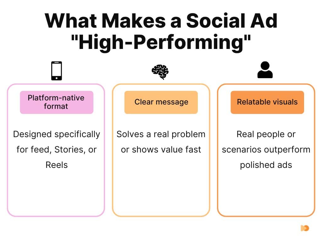 What Makes a Social Ad High-Performing