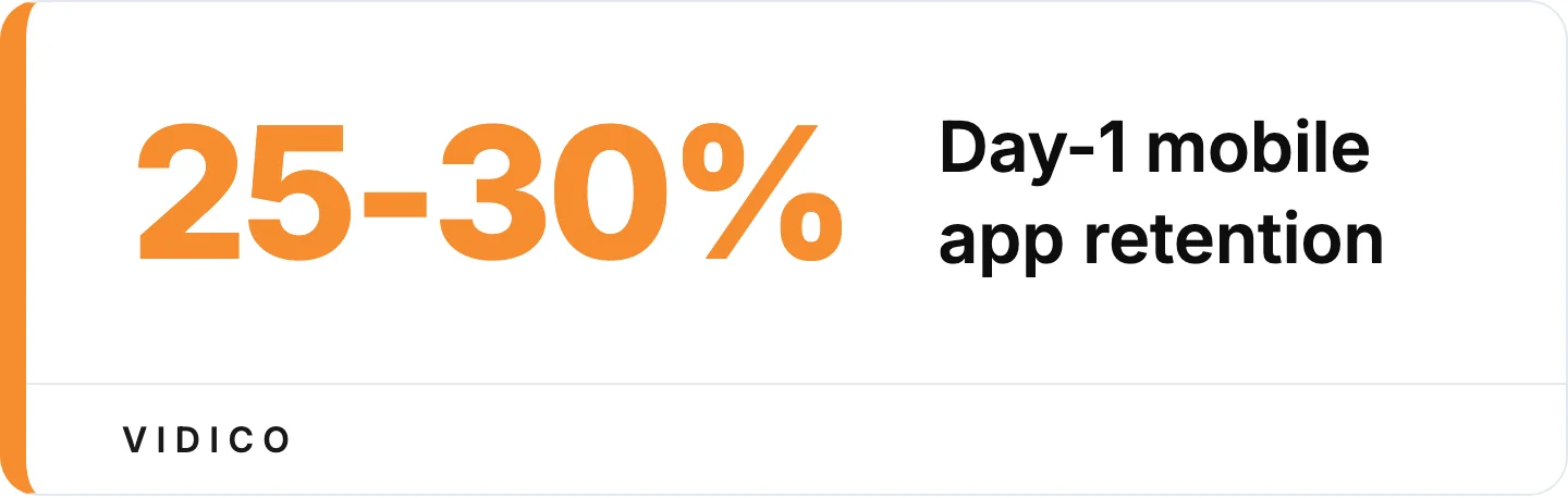 Most installs never return after day one, per enable3's app retention benchmarks.