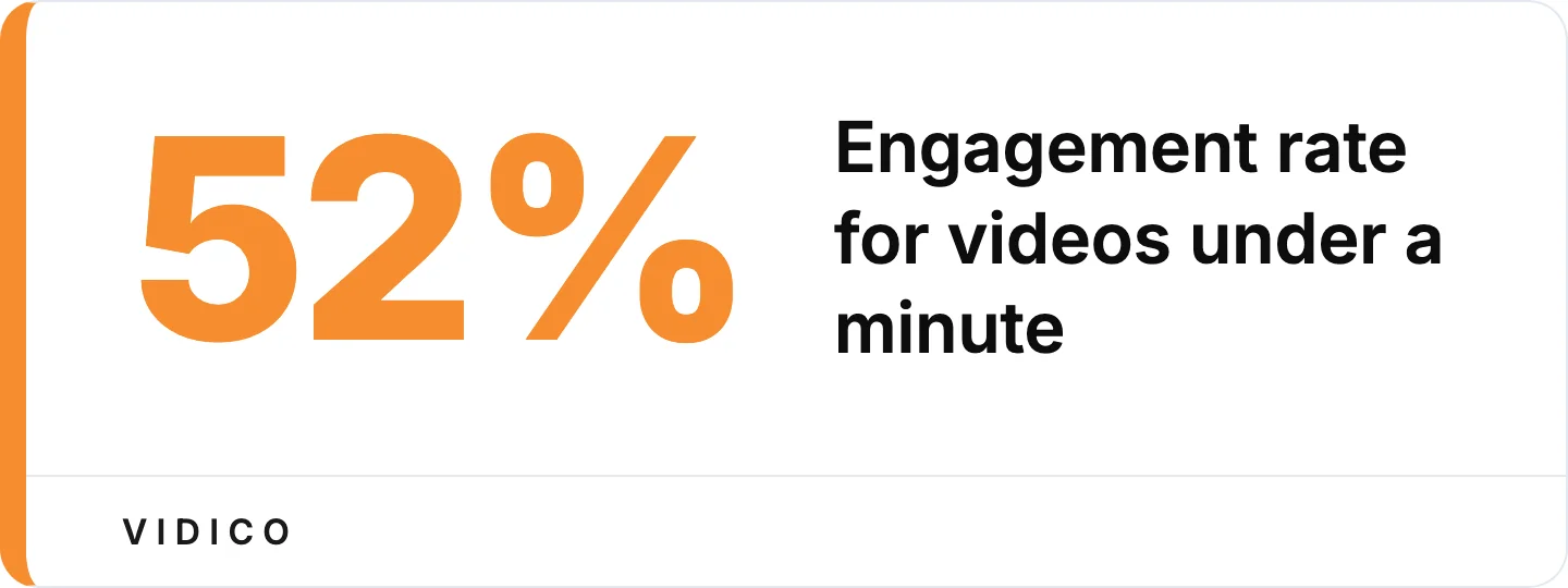 Shorter segments hold attention better, per Wistia's State of Video report.
