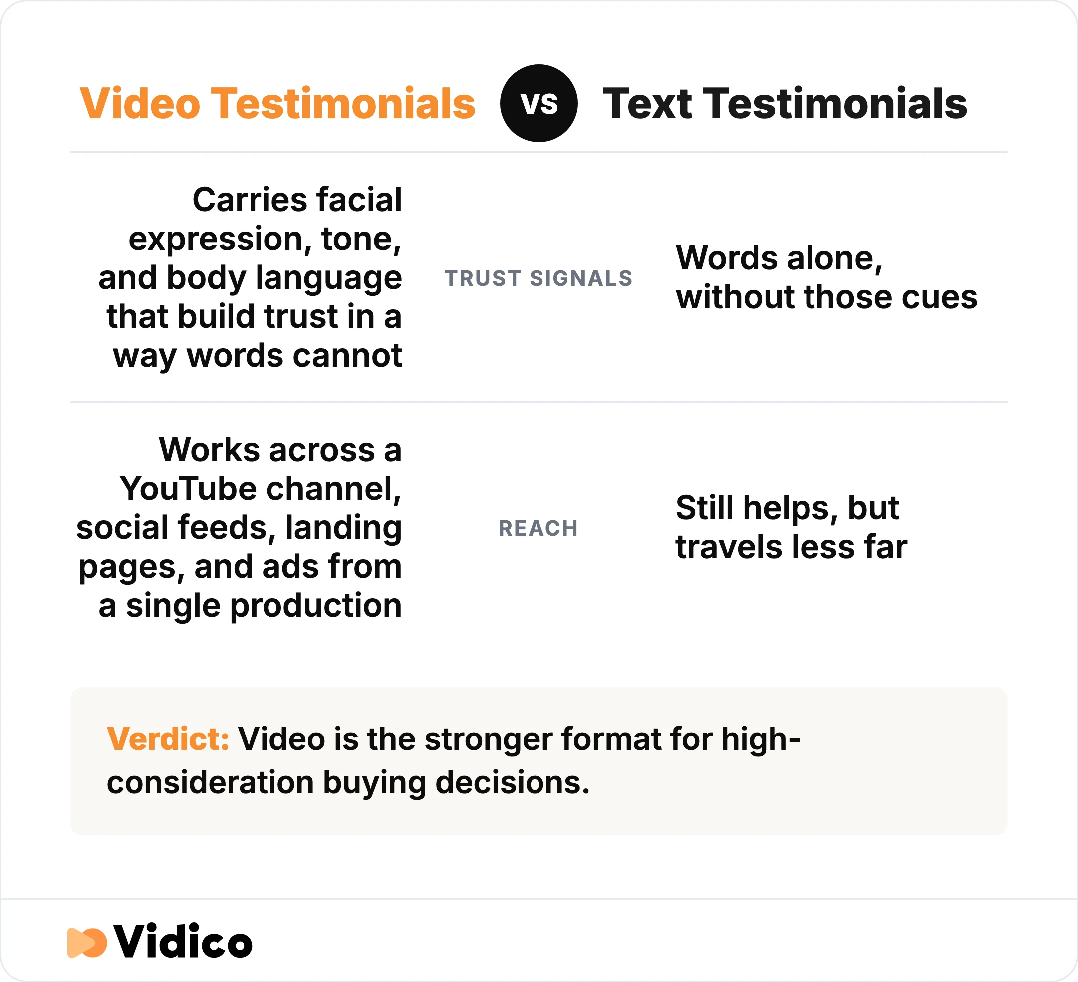 Why video testimonials outperform text for high-consideration buying decisions.