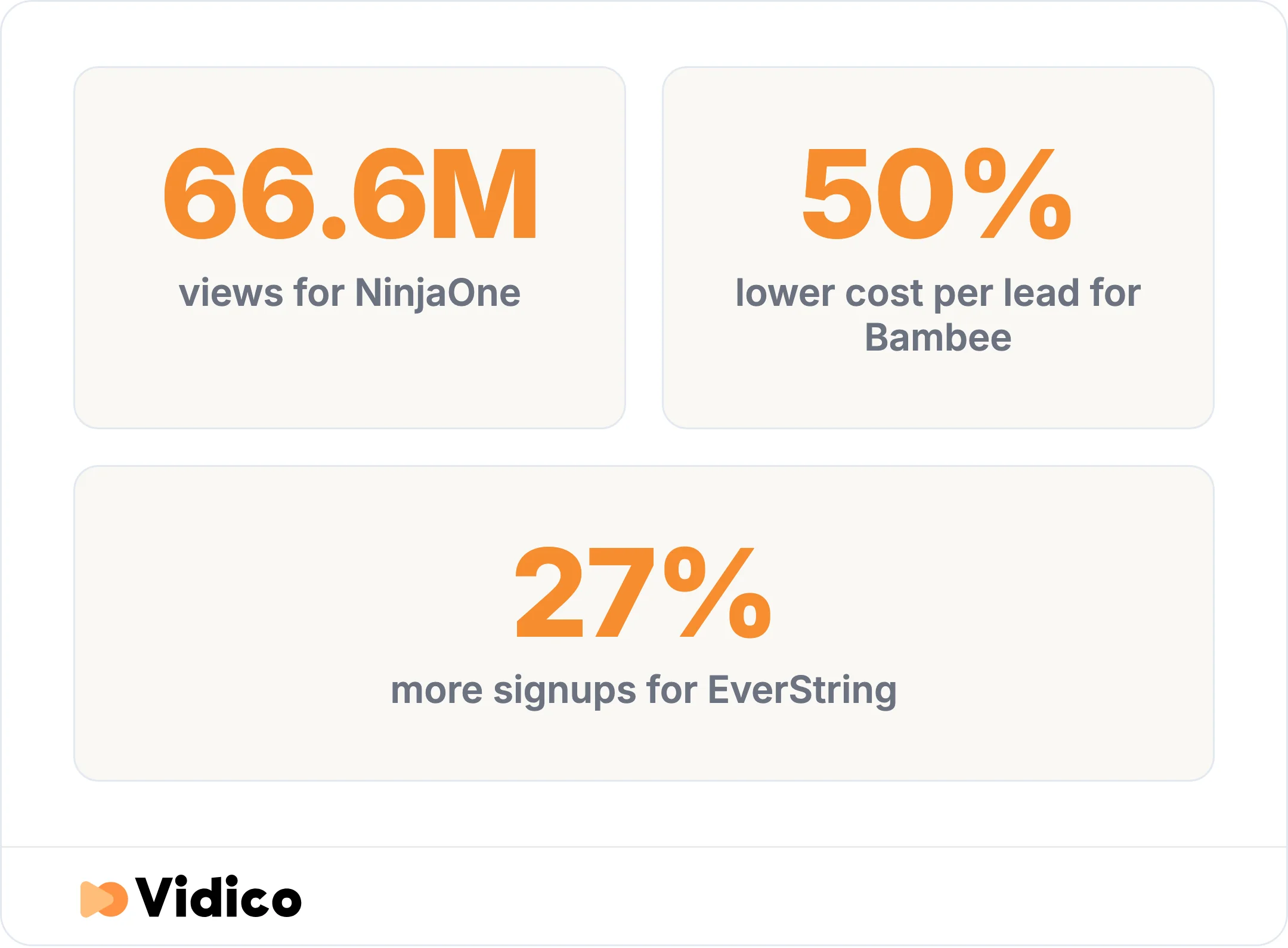 Reported results across three Vidico B2B campaigns.