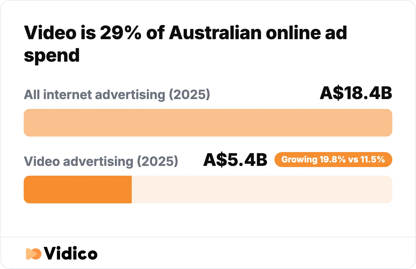 Video is now 29% of all Australian online ad spend and the fastest-growing segment in the market.