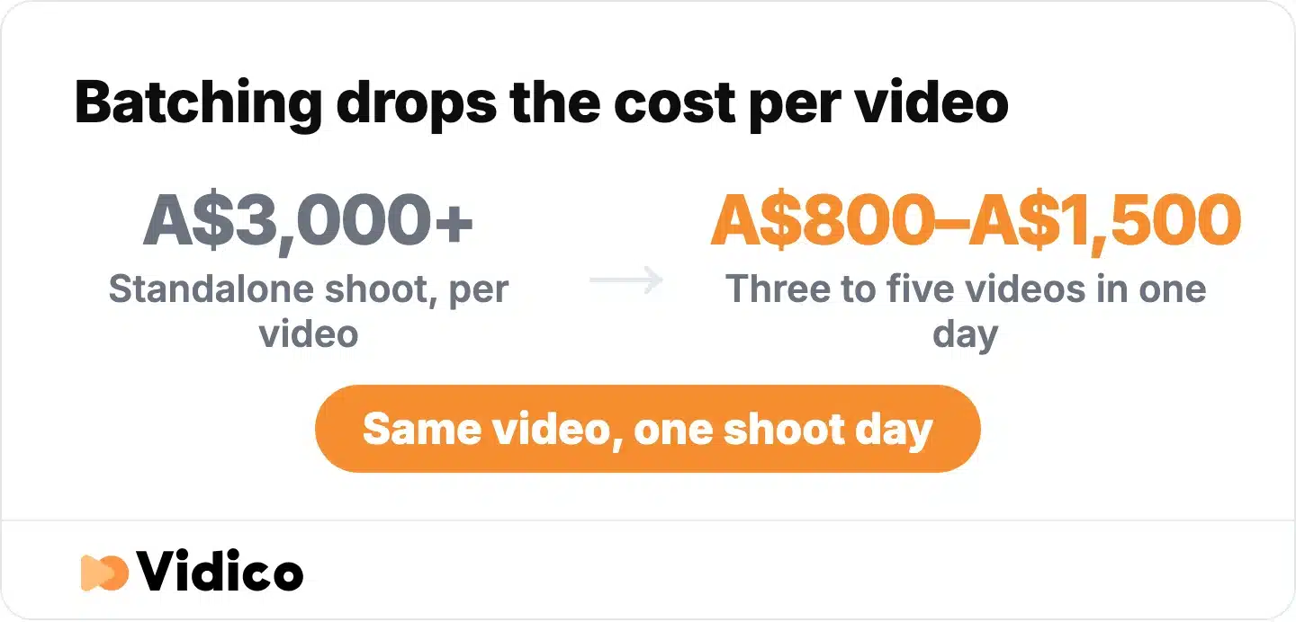 Filming three to five videos in one day is the biggest cost lever available in Australian production. 