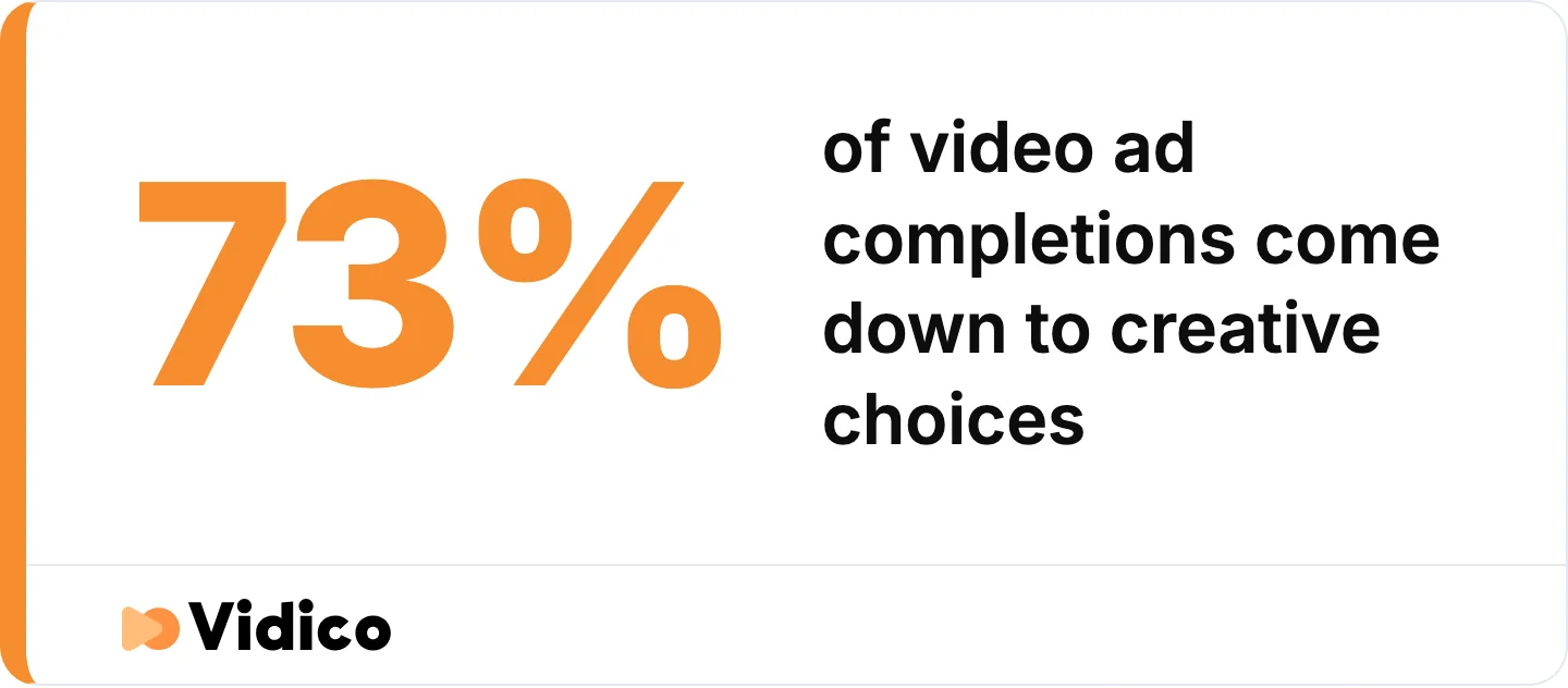Budget is not the variable that decides whether a viewer finishes the video. 