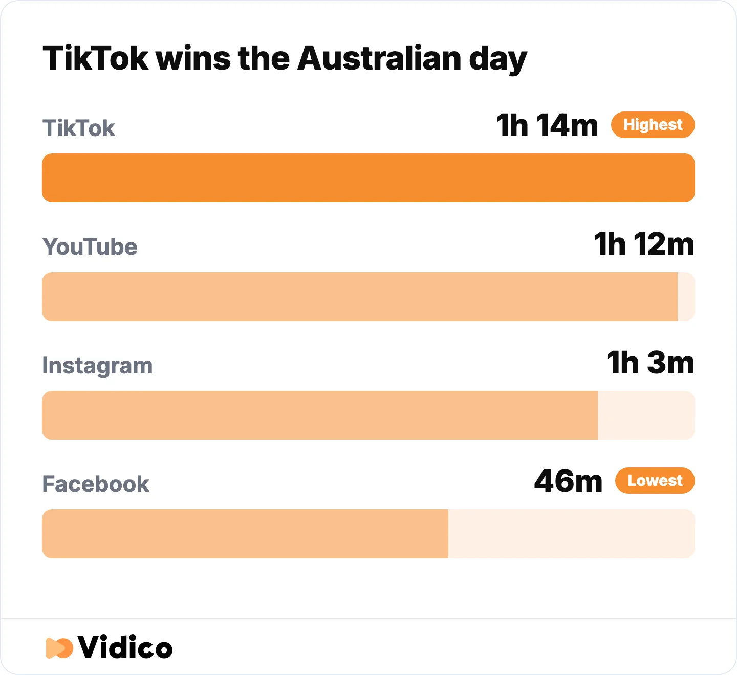 TikTok takes more of an Australian's day than any other platform, while Facebook holds the largest audience and the shortest sessions.