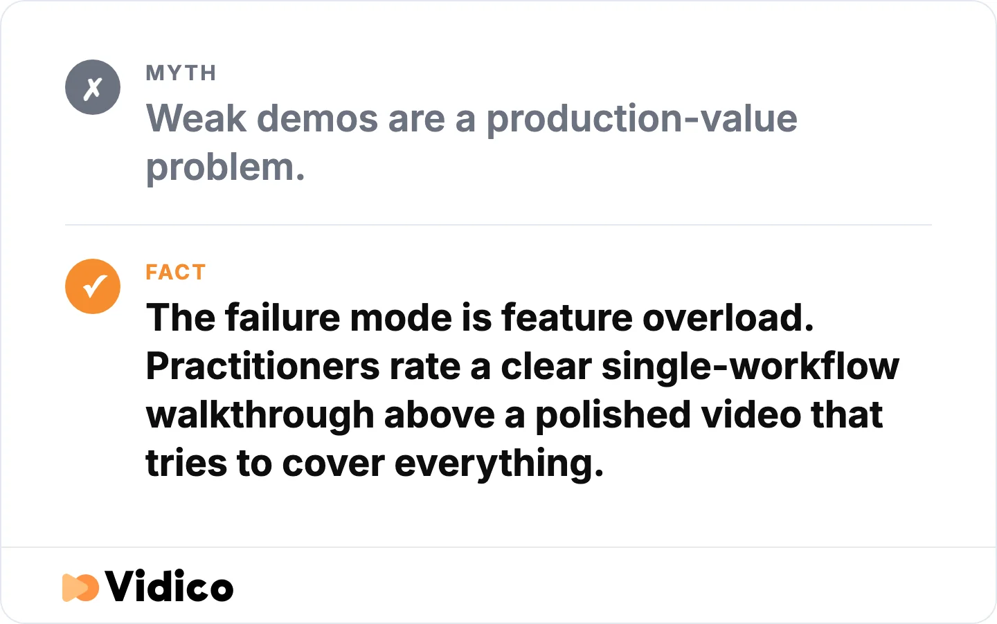Demos fail on what they cover, not on how they look.