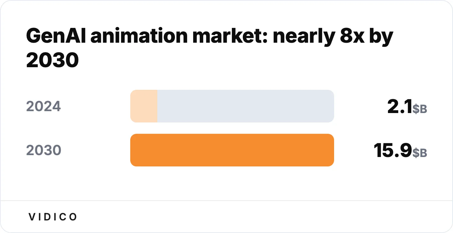 Generative AI in animation is projected to grow from $2.1B to $15.9B, a 39.8% annual rate, per market analysis.