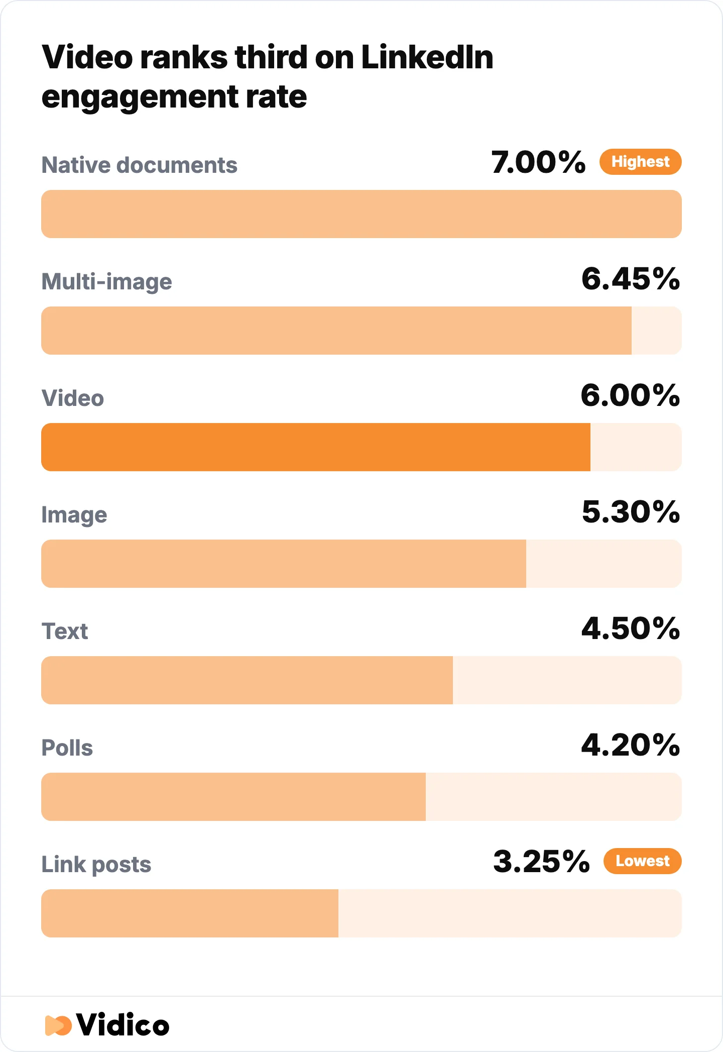 Video ranks third on engagement rate, behind native documents and multi-image posts, while link posts finish last. 
