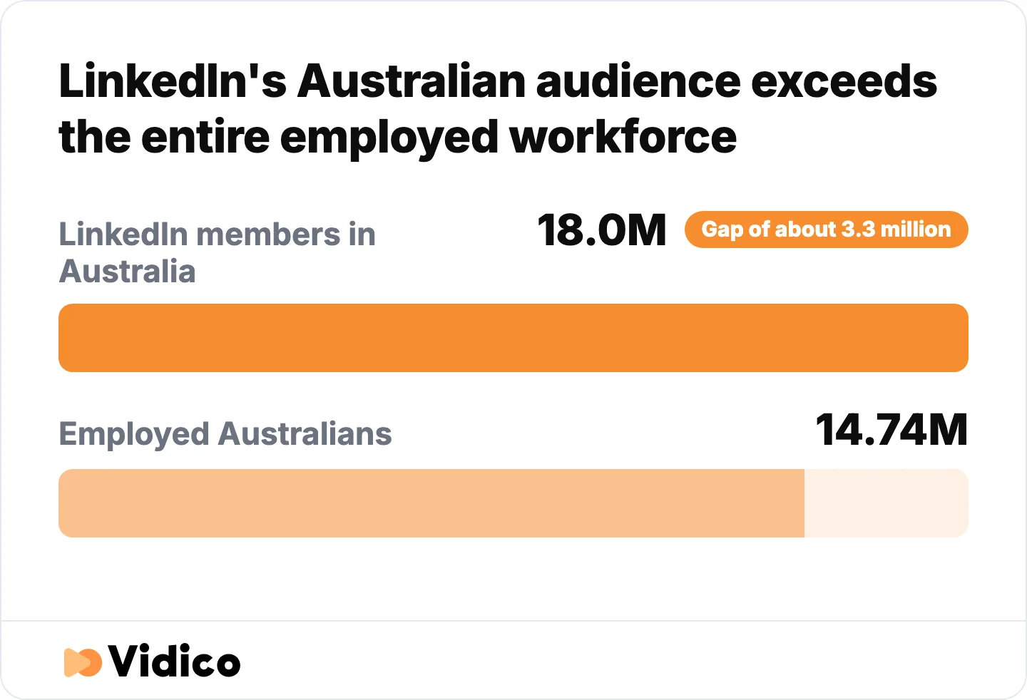 LinkedIn's stated Australian audience is larger than the country's entire employed workforce, which is why the figure should be read as registered accounts, not working professionals. 