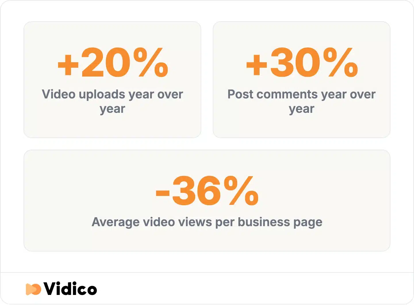 More video is going up while the average business page earns fewer views for it, so the same content reaches less than it did a year ago. 