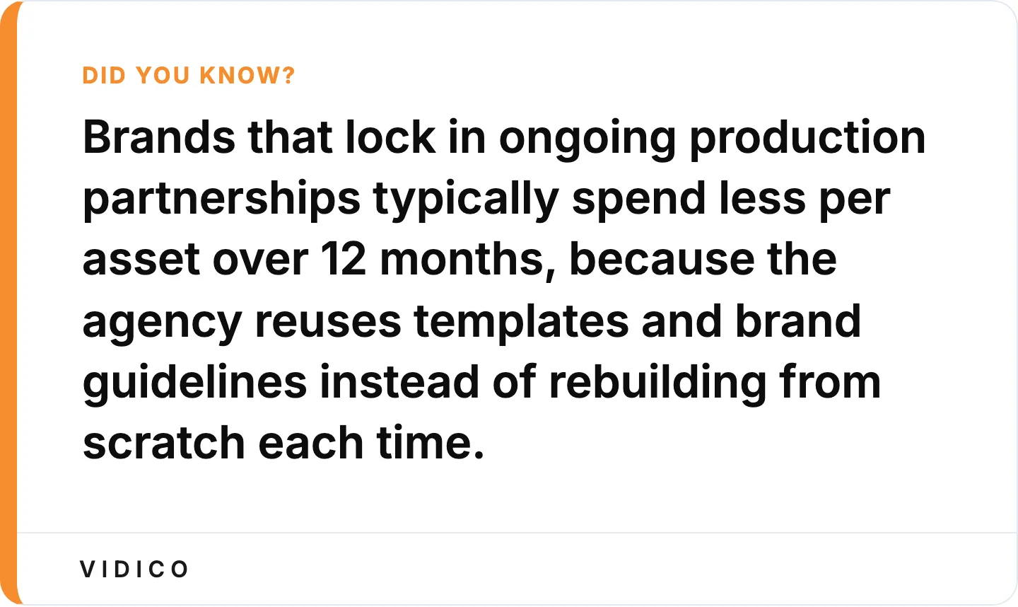 Reused templates and brand guidelines compound into lower per-asset costs. 