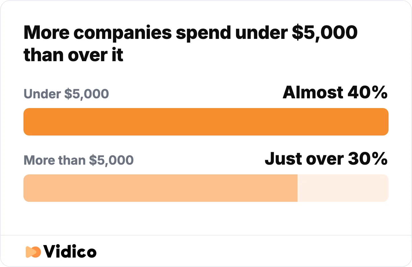 Most demo budgets sit under $5,000.