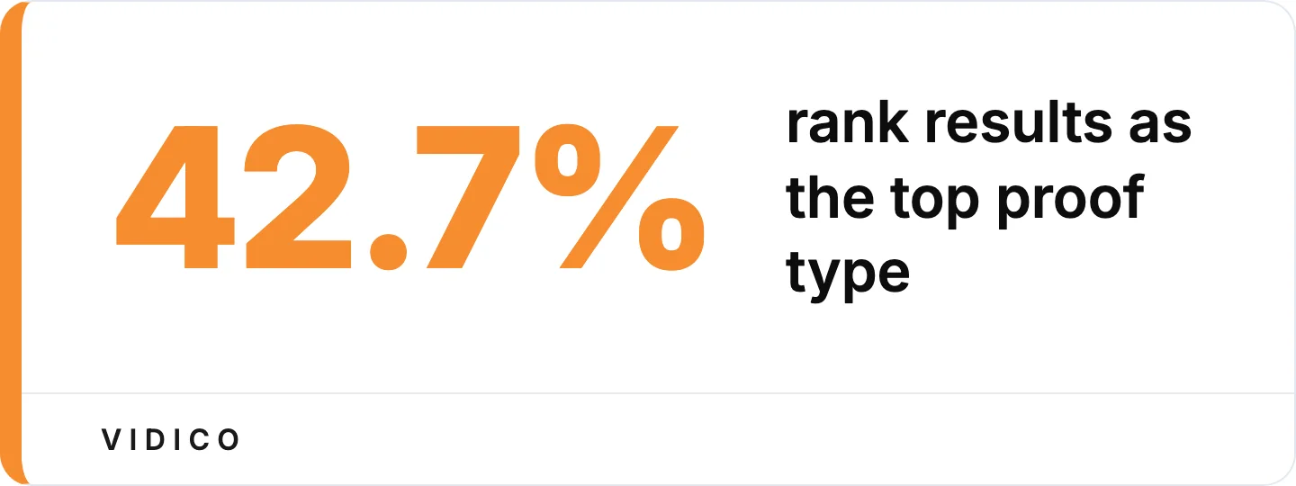 Buyers trust outcomes over reels when picking a creative partner. 