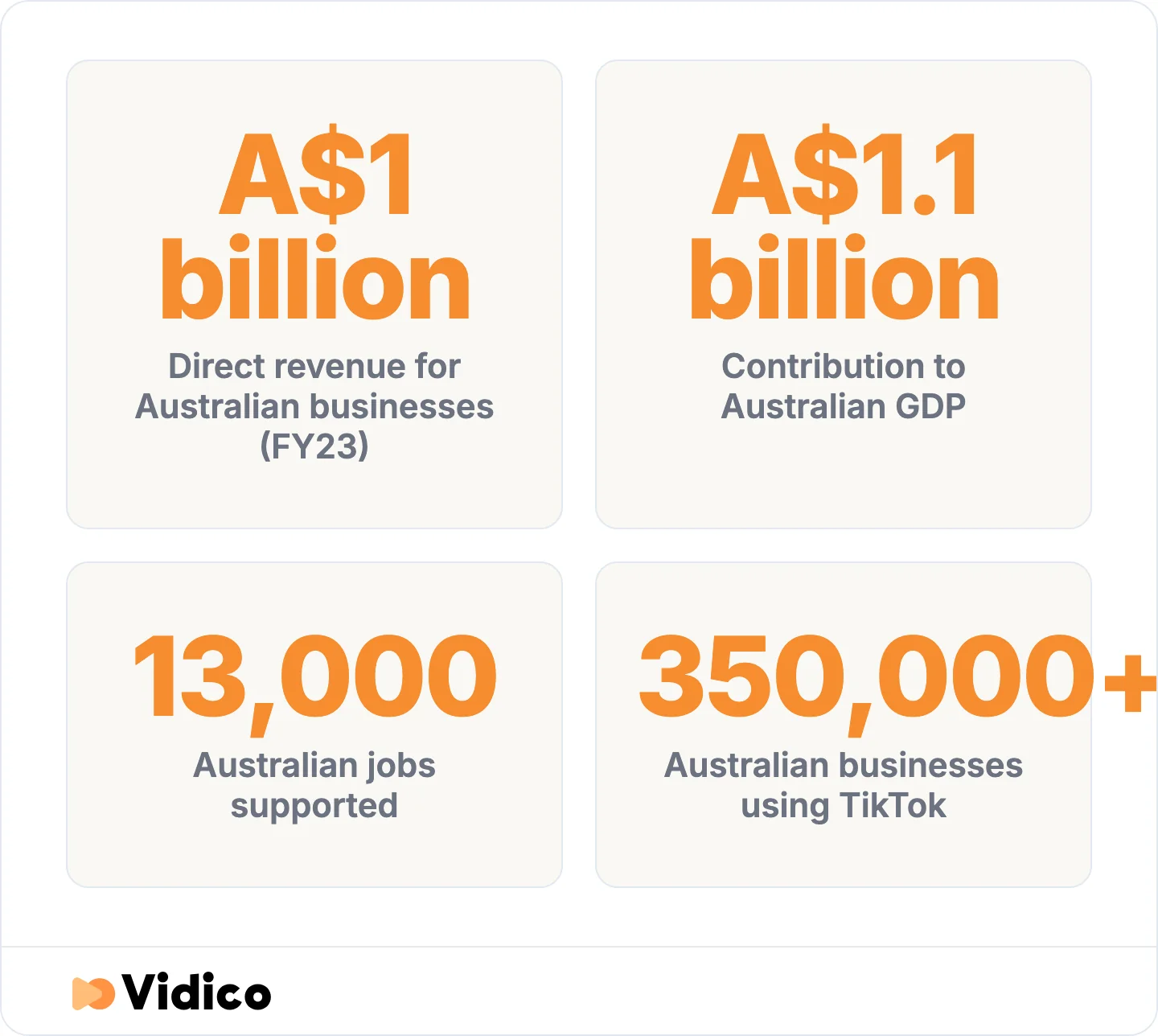 TikTok is the only short-form platform with an independently modelled estimate of what it returns to Australian business.