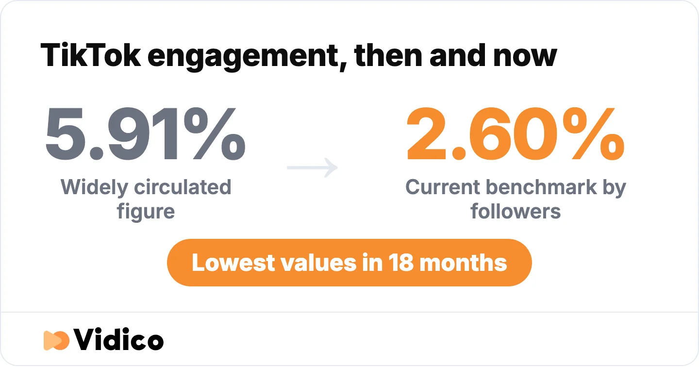 The TikTok engagement rate most Australian marketing content quotes is more than double the current measured benchmark.