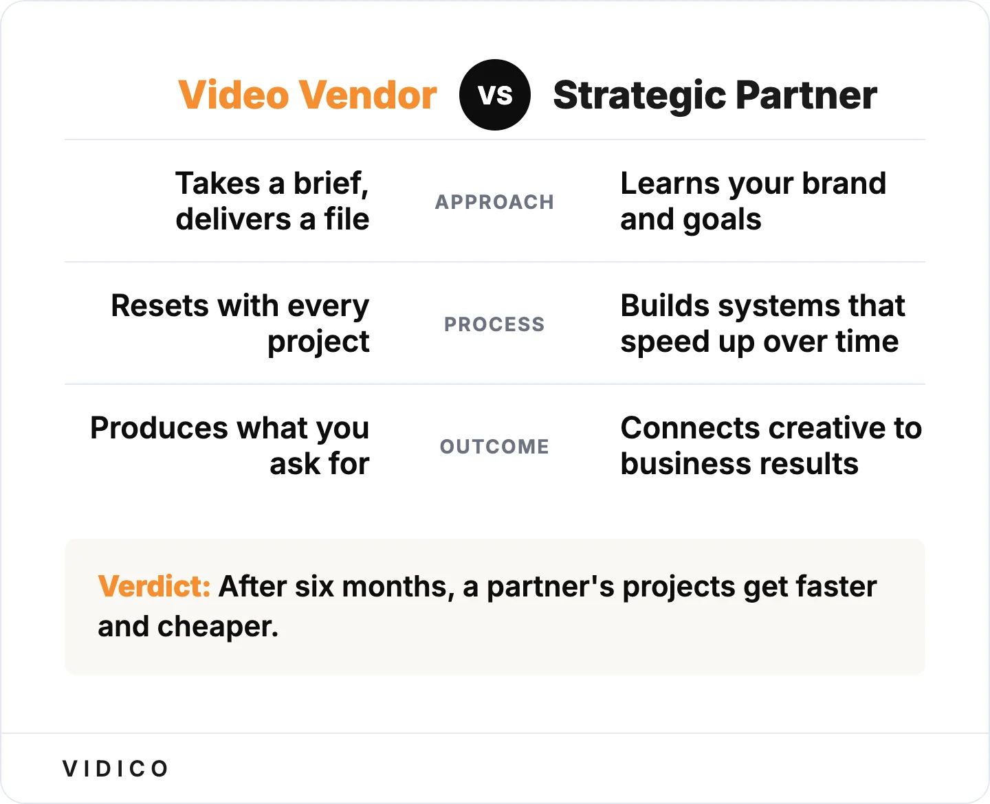 A vendor delivers a file; a partner builds systems that get faster over time. 