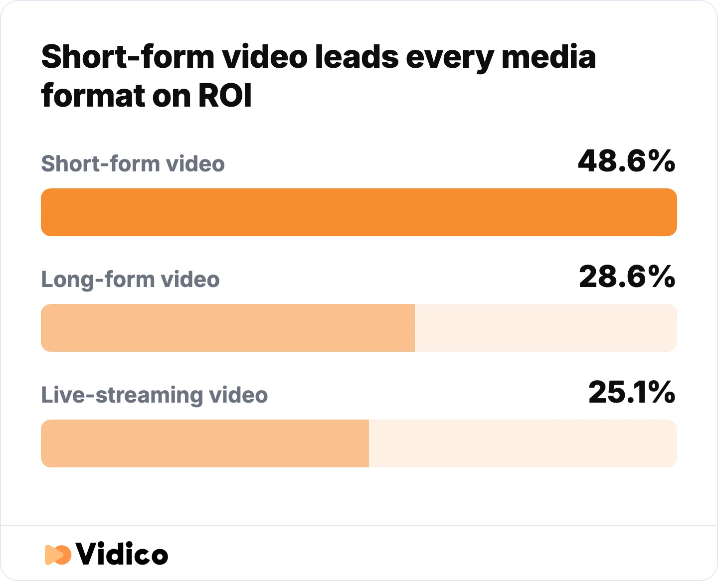 Marketers rank short-form video first for ROI, ahead of every other media format.