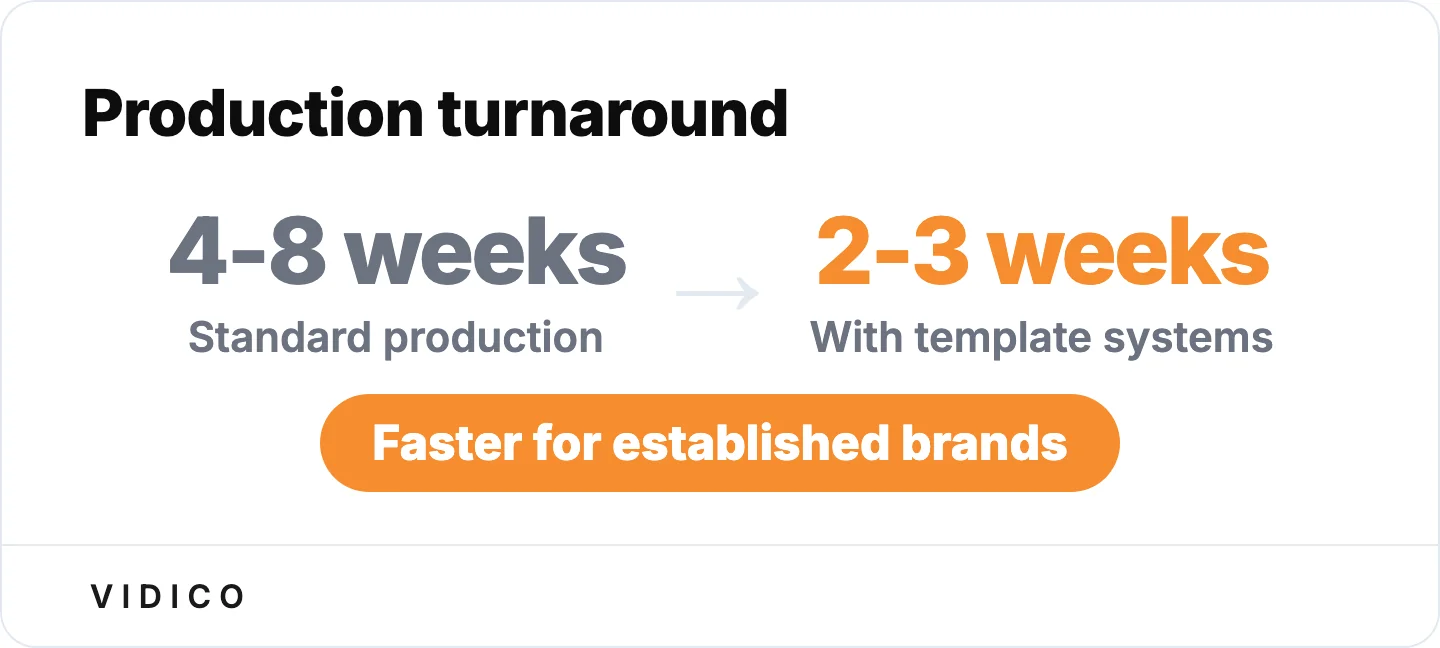 Reusable template systems cut delivery time for established brands. 