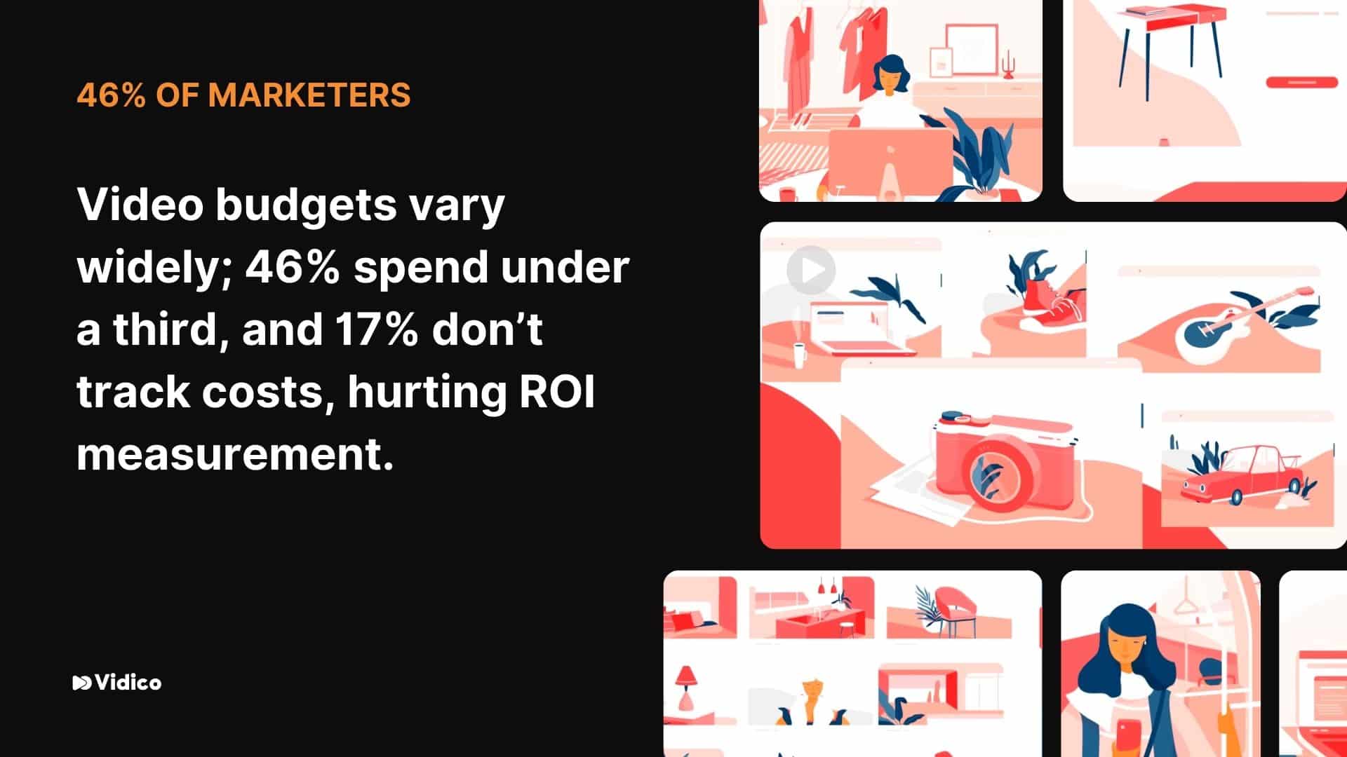 46% of marketers allocate a third or less of their budget to video