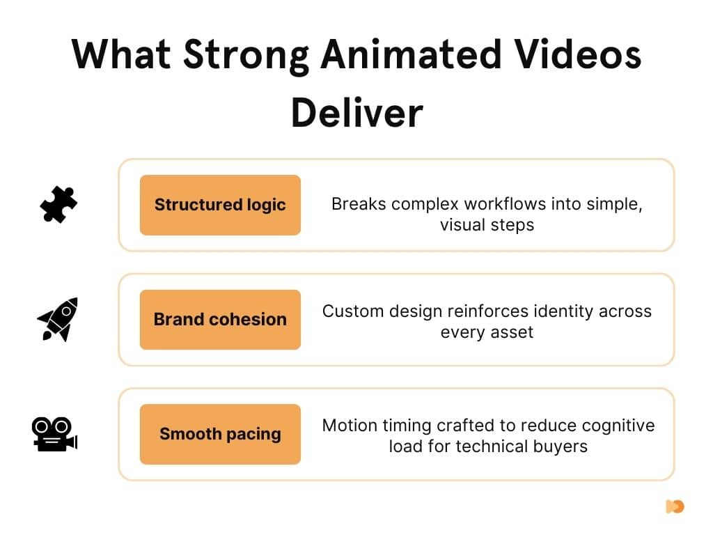 What Strong Animated Videos Deliver