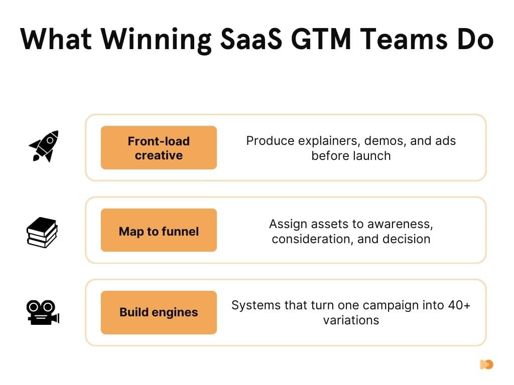What Winning SaaS GTM Teams Do