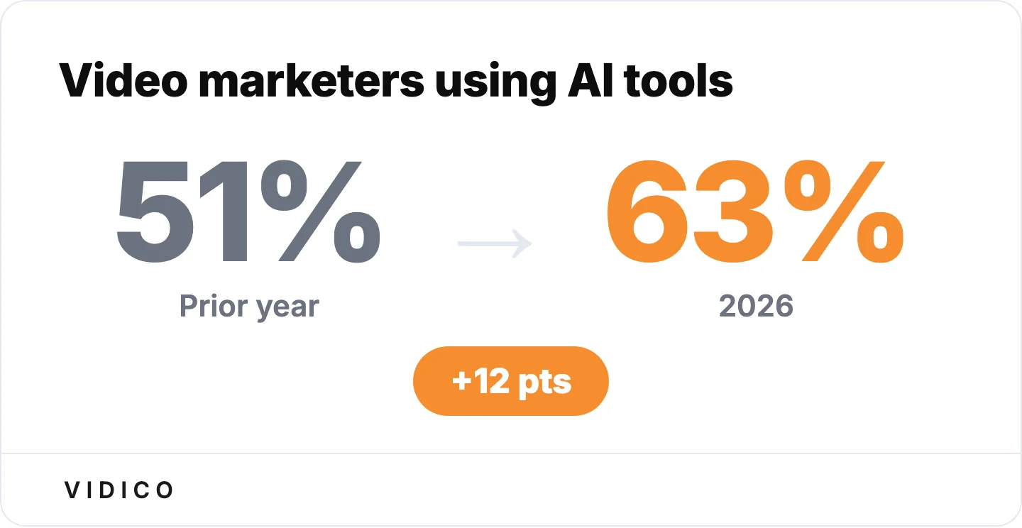AI adoption in video crossed the majority threshold in a single year. 