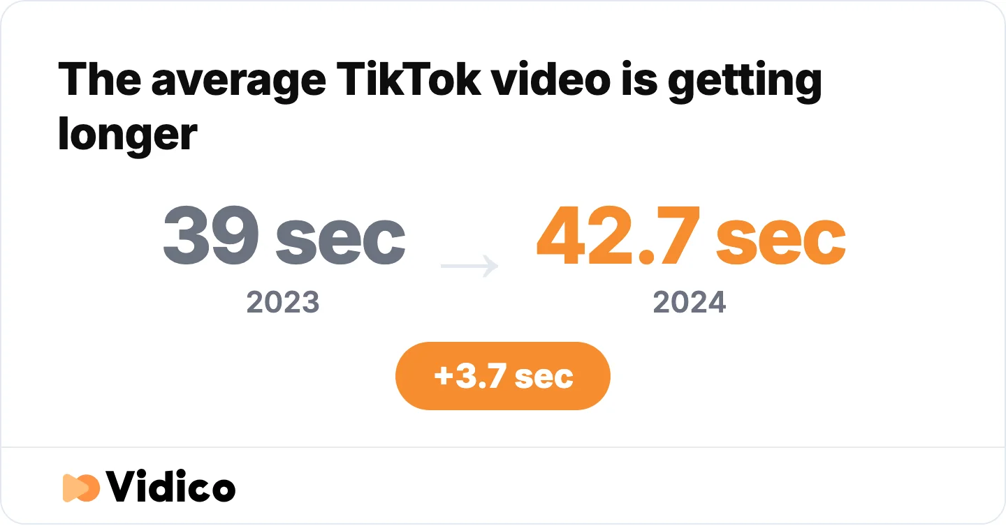 The average TikTok upload is getting longer, not shorter.