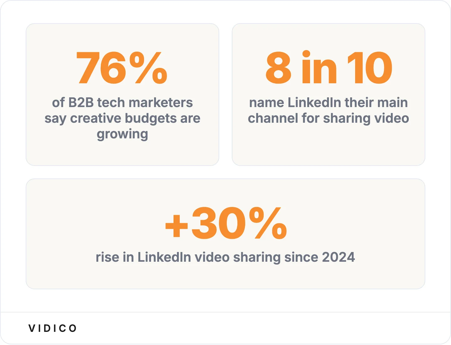 Vidico 2026 State of Creative in Tech report and HubSpot.