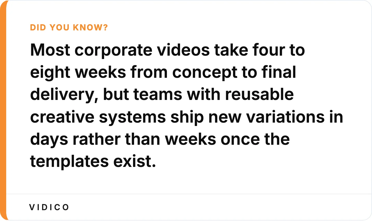 Reusable creative systems compress this timeline.
