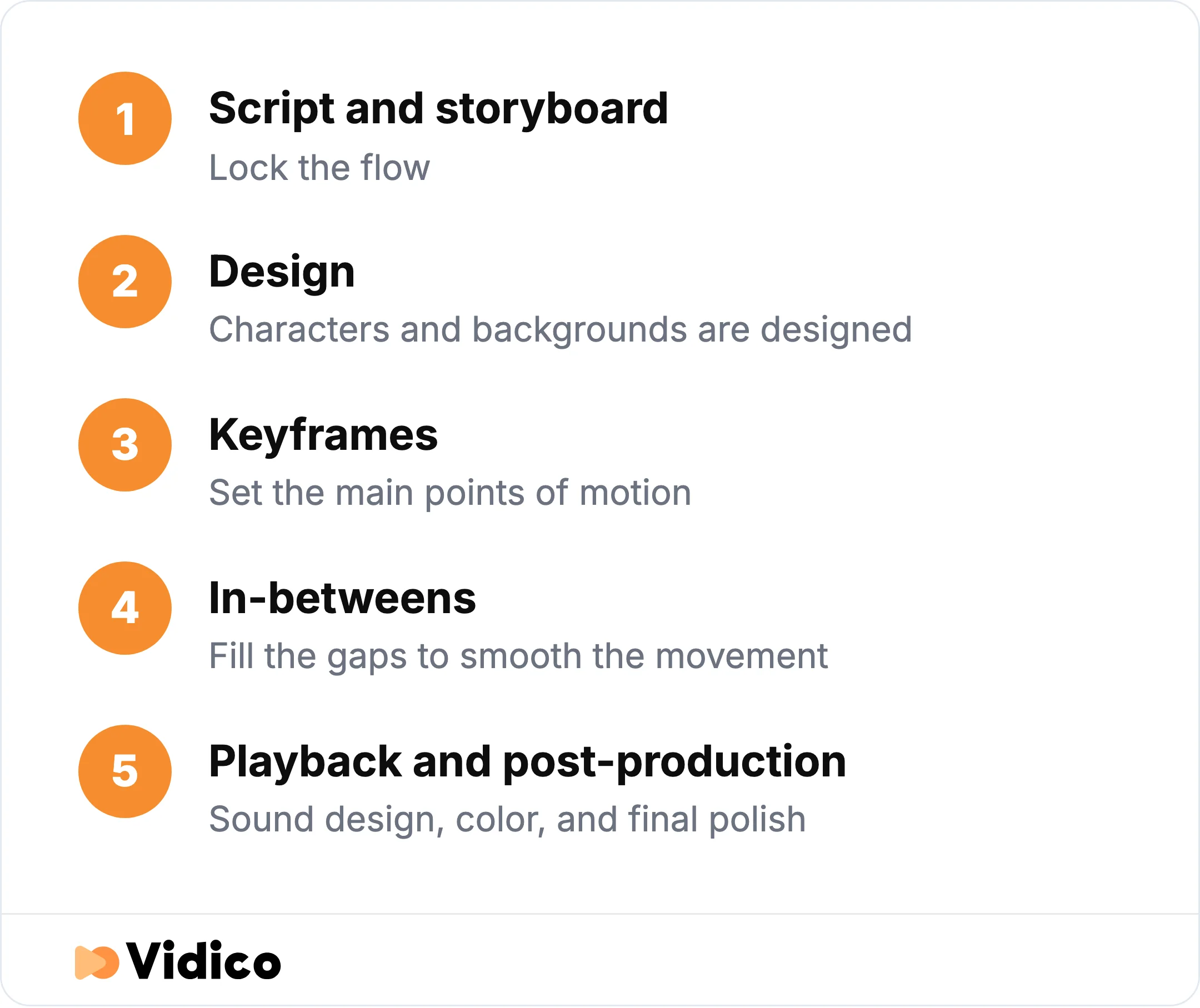 A 2D animation project moves from script and storyboard to keyframes and in-betweens, then playback and post-production.