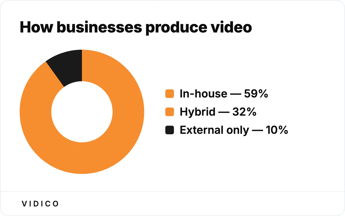Most teams now produce video internally, with hybrid models filling the gap. 