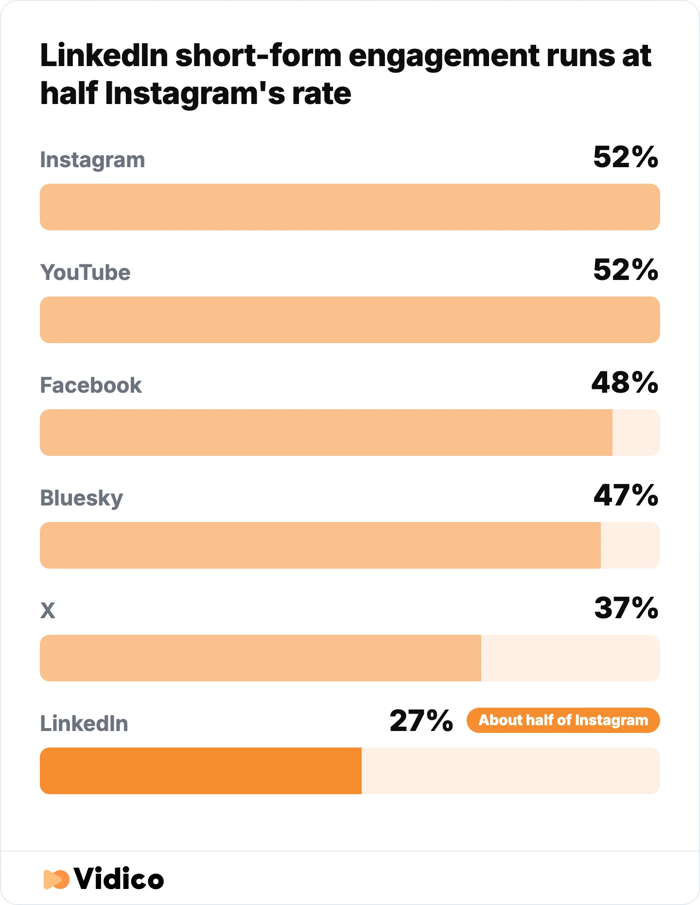 If your buyers are B2B, LinkedIn's 27% matters more than any headline engagement number.