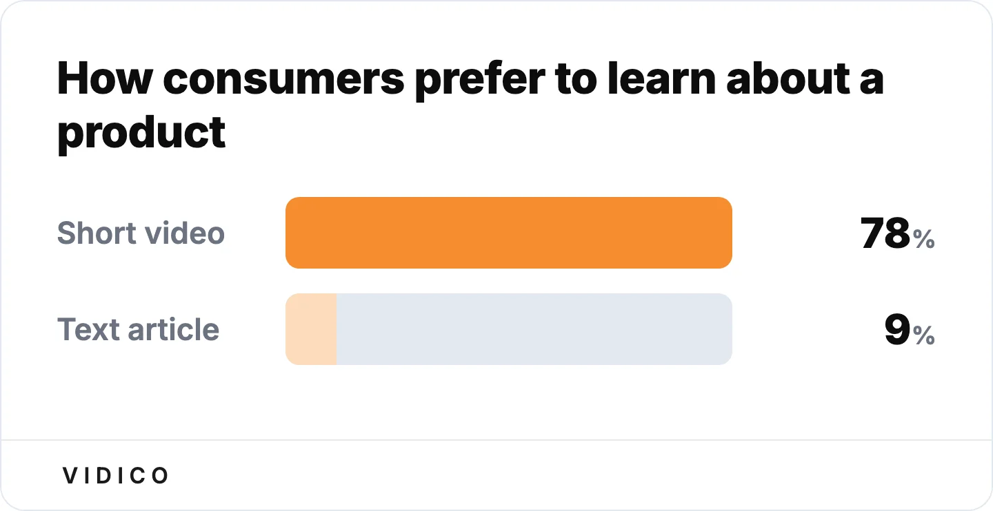 Consumers overwhelmingly pick short video over reading to learn about a product. 