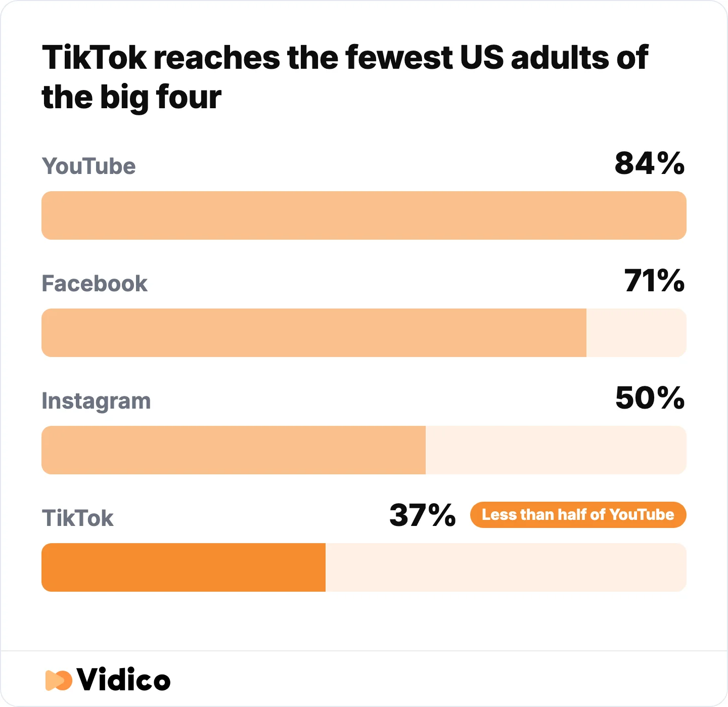 TikTok gets the most attention in short-form video, but it reaches the fewest US adults of the four major platforms.