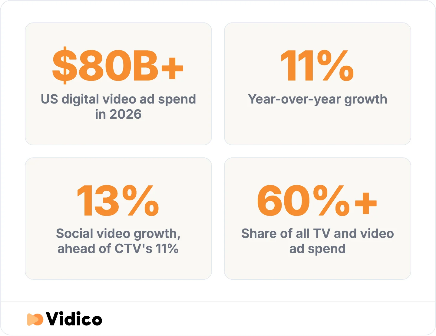 Budget is moving toward social video faster than connected TV for the first time.