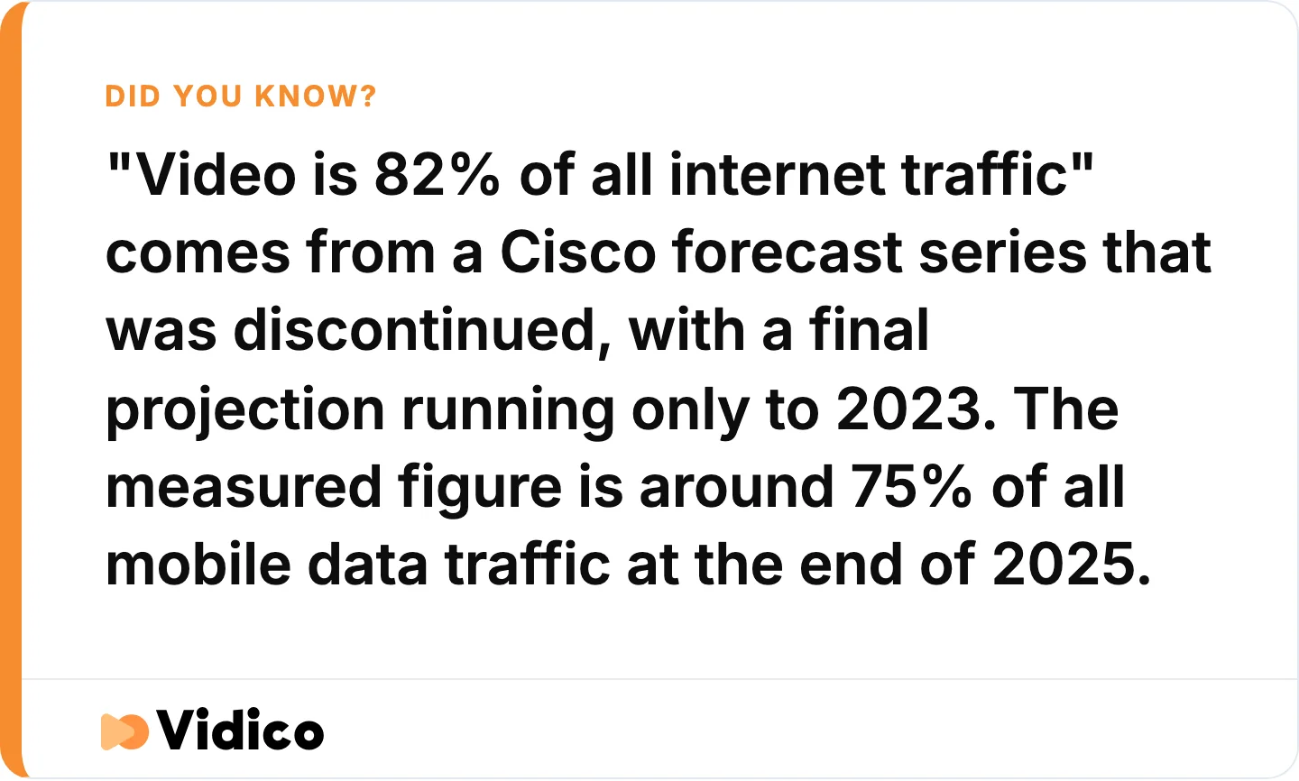 The "82% of all internet traffic" number is a dead forecast, not a measurement, and the real figure has a different denominator.