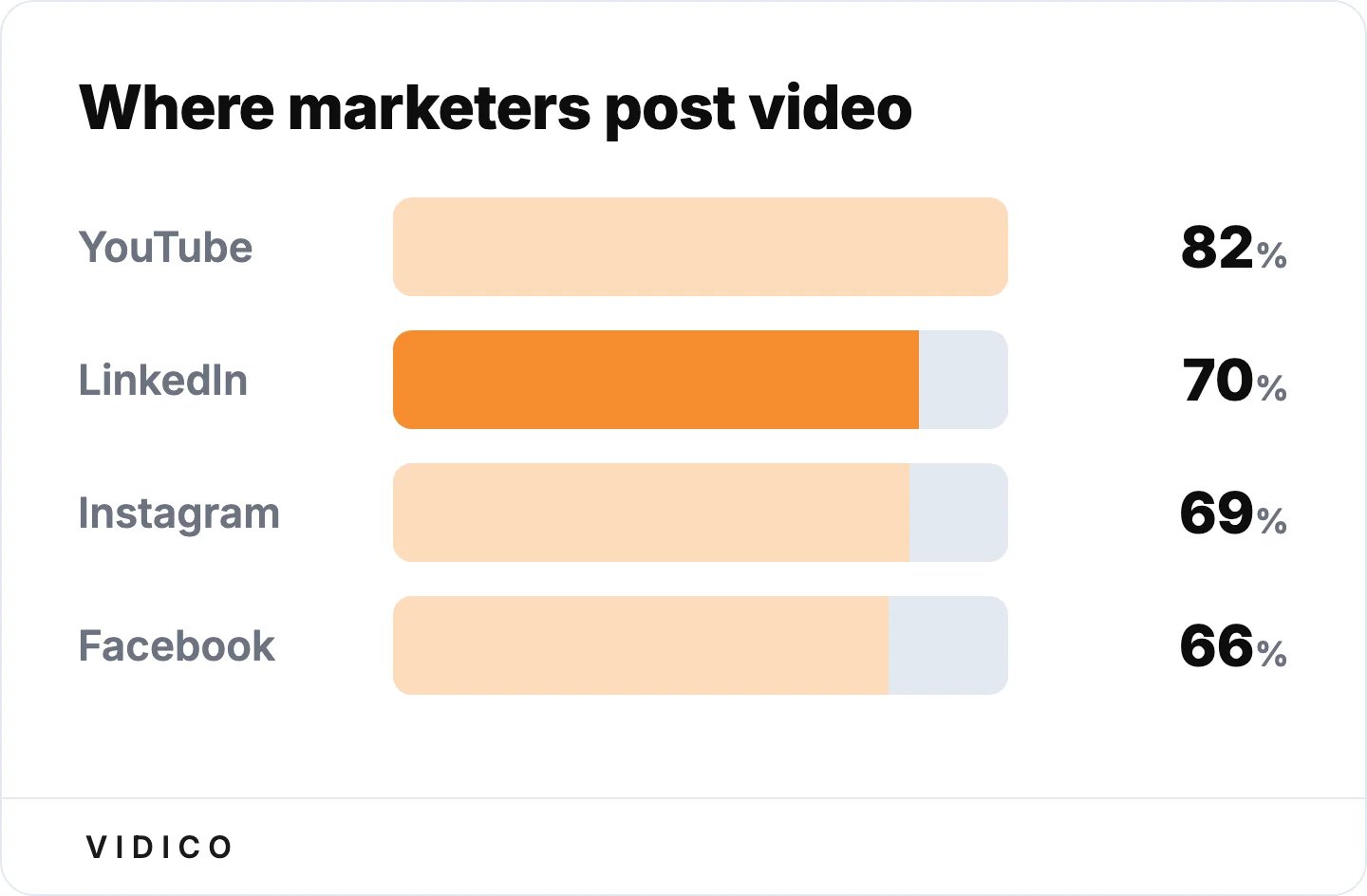 LinkedIn has surged to second place, closing in on YouTube among video marketers. 